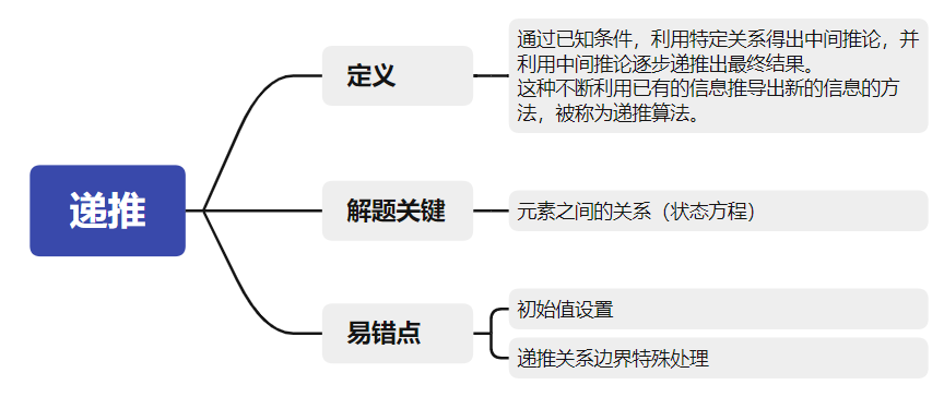递推