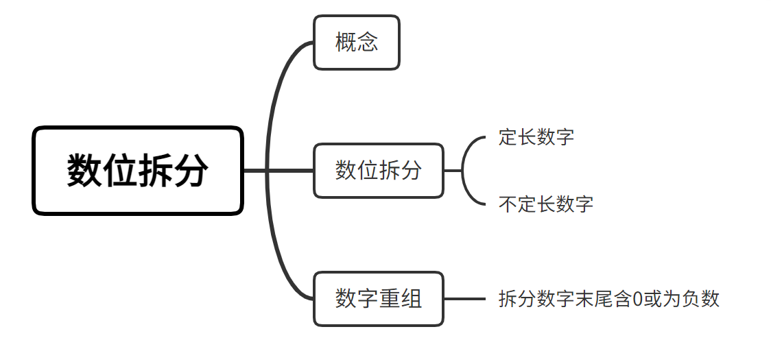 数位拆分